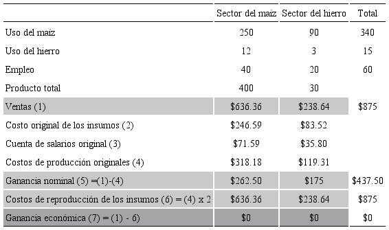 Ganancia agregada con producto excedente cero y precios de venta
										(Pcn = 1.591,
										Pir = 7.955)que los precios de
								compra (Pcn = 0.795,
										Pir = 3.977)