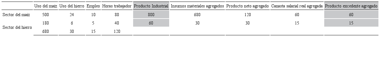 Producto excedente agregado para un d&iacute;a de trabajo de ocho horas (salario diario
									wr = 4cn,
								1ir)