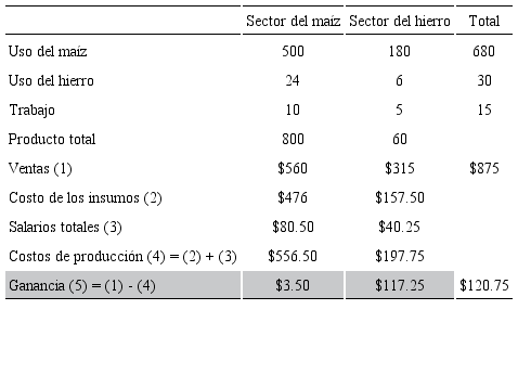 Ganancia agregada con un producto excedente positivo, con Pcn = 0.7, Pir = 5.25.