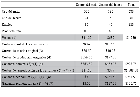 Ganancia agregada con un producto excedente positivo, con precios de venta
										Pcn = 1.4,
										Pir = 10.50 m&aacute;s altos que los
								precios de compra Pcn = 0.7,
										Pir = 5.25