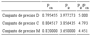 Tres conjuntos de precios relativos