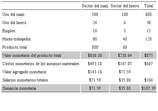 Ganancias agregadas usando el conjunto de precios D