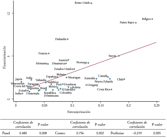 Relación entre el grado de extranjerización y el grado de financiarización de los países del panel, 2014a