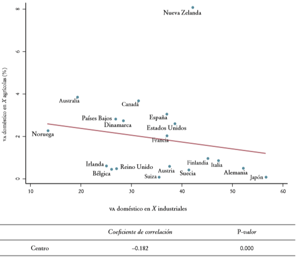 Relación del valor agregado (VA) doméstico contenido en exportaciones agrícolas e industriales, países centrales, 2014a
