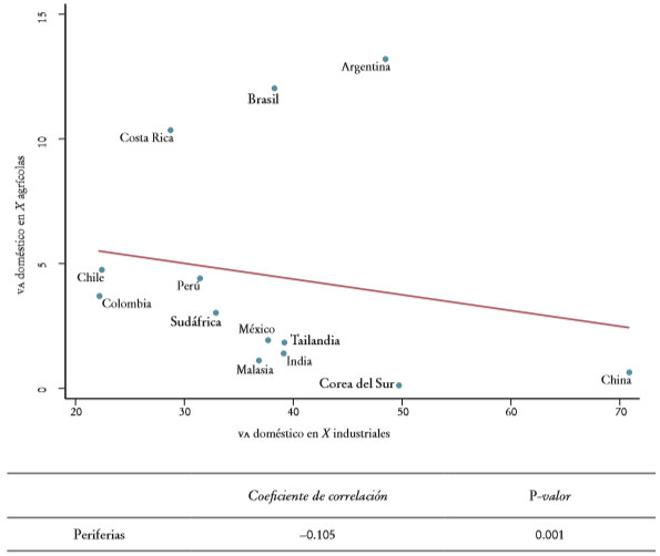 Relación del VA doméstico contenido en exportaciones agrícolas e industriales, países periféricos y semiperiféricos, 2014a