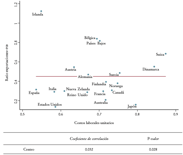 Relación entre los costos unitarios laborales y la participación en las exportaciones mundiales para países centrales, 2014a
