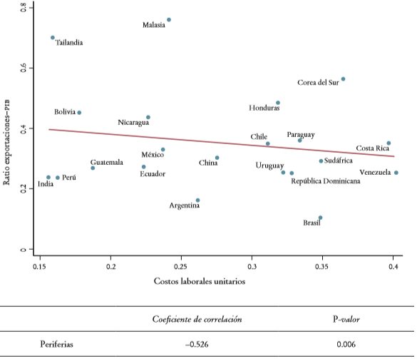 Relación entre los costos unitarios laborales y la participación en las exportaciones mundiales para países periféricos y semiperiféricos, 2014a