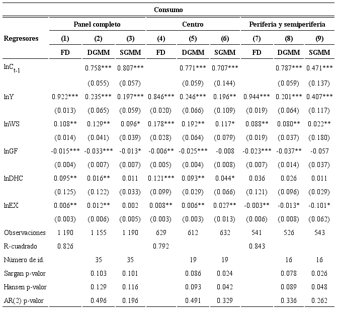 Resultados de las estimaciones para la funci&oacute;n de consumoa