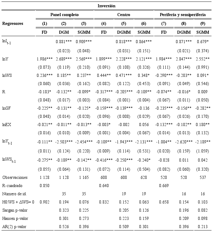Resultados de las estimaciones para la funci&oacute;n de inversi&oacute;na