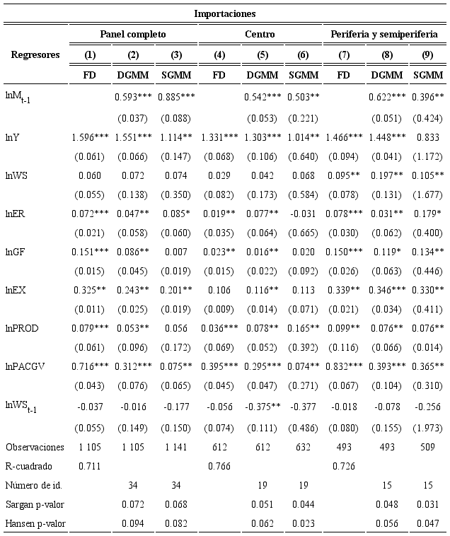 Resultados de las estimaciones para la funci&oacute;n de importacionesa