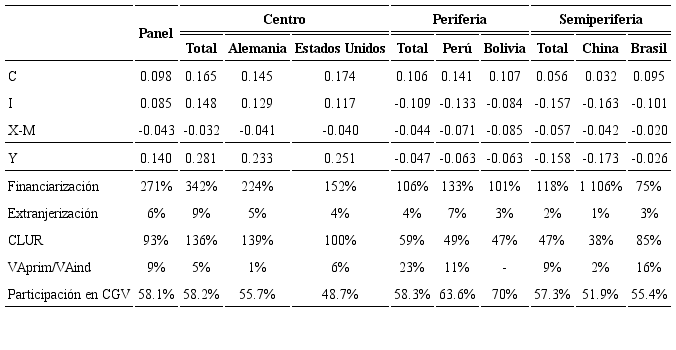 Efecto marginal de un incremento en un punto porcentual del wage share sobre el exceso de demanda finala