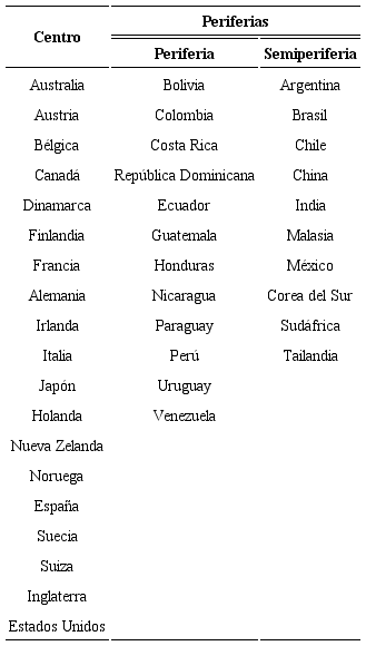 Clasificación de países en centro y periferias en función del ISiD