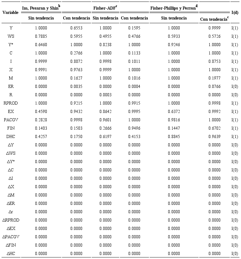 Test de ra&iacute;ces unitariasa