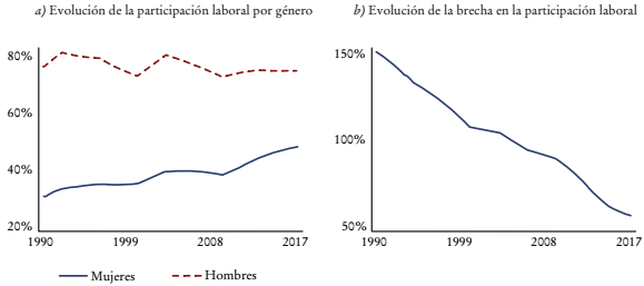 Evoluci&oacute;n de la participaci&oacute;n laboral, 1990-2017