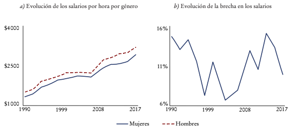Evoluci&oacute;n de los salarios por hora, en pesos chilenos de 2017 (1990-2017)