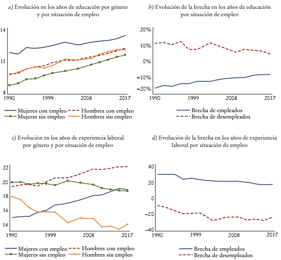 Evoluci&oacute;n de los a&ntilde;os de educaci&oacute;n y los a&ntilde;os de experiencia laboral, 1990-2017