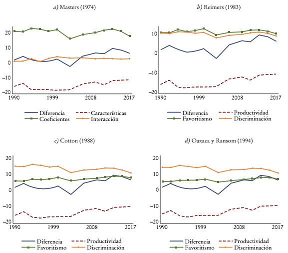 Evoluci&oacute;n de la estimaci&oacute;n de los componentes de la brecha salarial sin correcci&oacute;n por sesgo de selecci&oacute;n, 1990-2017