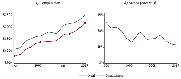 Estimaci&oacute;n del salario por hora de las mujeres con una simulaci&oacute;n con las caracter&iacute;sticas observables de los hombres, 1990-2017 (en pesos chilenos de 2017)