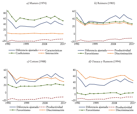 Evoluci&oacute;n de la estimaci&oacute;n de los componentes de la brecha salarial al corregir por sesgo de selecci&oacute;n, 1990-2017