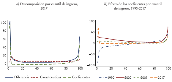 Descomposici&oacute;n por decil de ingreso seg&uacute;n modelo deMelly (2006)