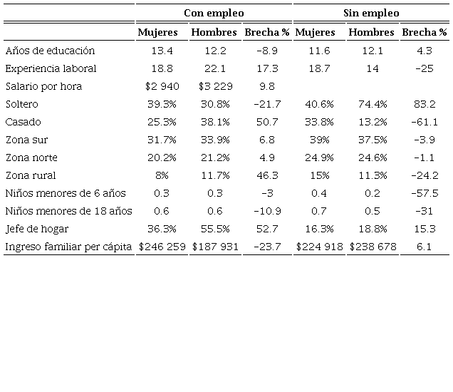Estad&iacute;sticas descriptivas de variables relevantes, 2017a