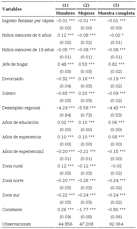 Estimaci&oacute;n de probabilidad de observar salarios positivos, 2017a