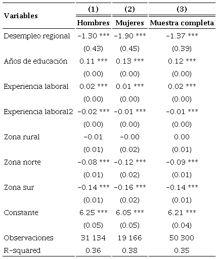 Estimaci&oacute;n de salarios sin correcci&oacute;n por sesgo de selecci&oacute;n, 2017
								a