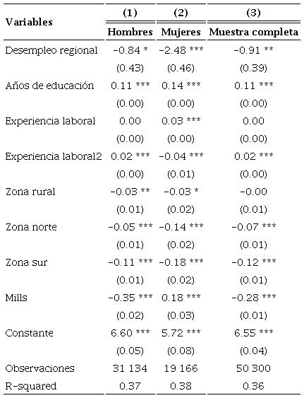 Estimaci&oacute;n de salarios con correcci&oacute;n por sesgo de selecci&oacute;n, 2017
								a