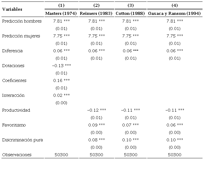 Estimaci&oacute;n de descomposiciones sin correcci&oacute;n por sesgo de selecci&oacute;n, 2017a