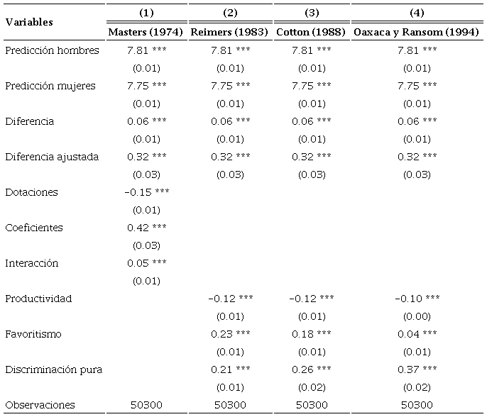 Estimaci&oacute;n de descomposiciones con correcci&oacute;n por sesgo de selecci&oacute;n, 2017
								a