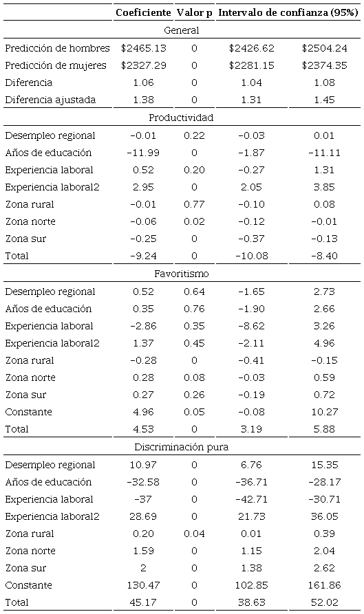 Descomposici&oacute;n de Oaxaca y Ransom (1994) por variable, 2017a