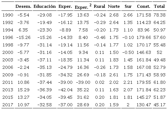 Discriminaci&oacute;n pura hacia la mujer seg&uacute;n el modelo de Oaxaca y Ransom
									a
