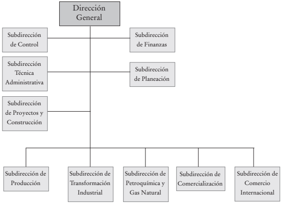 Estructura administrativa de Pemex, 1938-1992