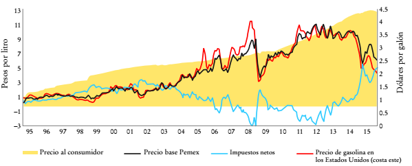 M&eacute;xico: estructura del precio mensual ponderado de la gasolina Magna, 1995-2015 (pesos por litro)