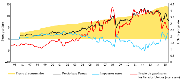 M&eacute;xico: estructura de precio mensual ponderado de la gasolina Premium, 1995-2015 (pesos por litro)