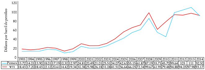 Pemex: precios promedio de ventas de crudo interorganismos. PEP-PR en comparaci&oacute;n con precio del crudo WTI en los Estados Unidos (d&oacute;lares por barril)