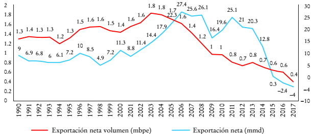 Pemex: balanza comercial petrolera (volumen y valor)