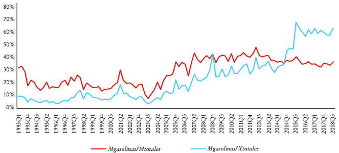 M&eacute;xico: exportaciones e importaciones de hidrocarburos, 1993-2018 (ratios en porcentaje)