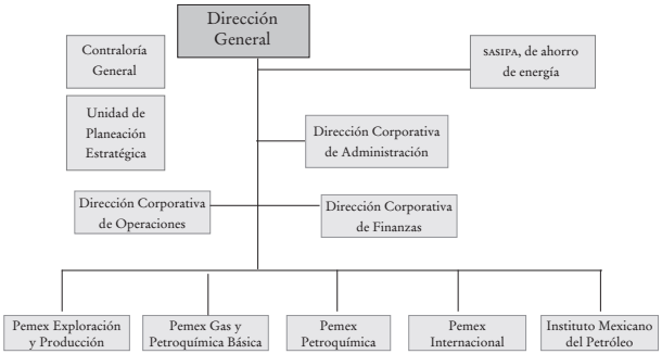 Estructura administrativa de Pemex, 1992-2000
