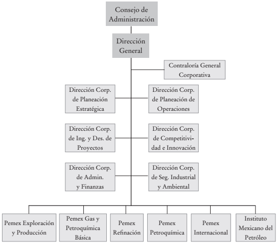 Estructura administrativa de Pemex, 2001-2008