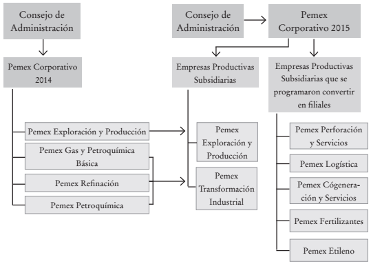 Estructura administrativa de Pemex, 2015-2019