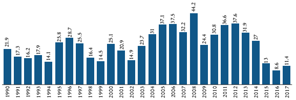 M&eacute;xico: ingresos petroleros, 1990-2017 (porcentaje de los ingresos presupuestales totales)