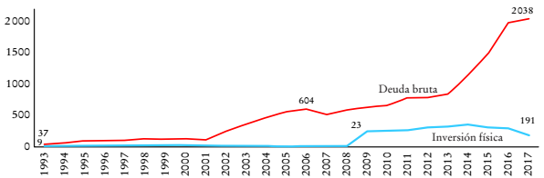 Pemex: deuda e inversi&oacute;n f&iacute;sica, 1993-2017 (miles de millones de pesos)