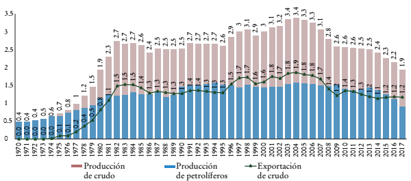 Pemex: producci&oacute;n de petr&oacute;leo y petrol&iacute;feros en comparaci&oacute;n con exportaci&oacute;n de crudo, 1970-2017 (millones de barriles diarios)