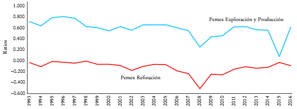 Pemex: margen de beneficio, 1993-2016 (rendimiento de operaci&oacute;n/ventas)