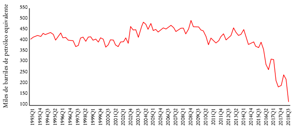 M&eacute;xico: producci&oacute;n de gasolina, 1993-2018 (miles de barriles diarios de petr&oacute;leo equivalente)