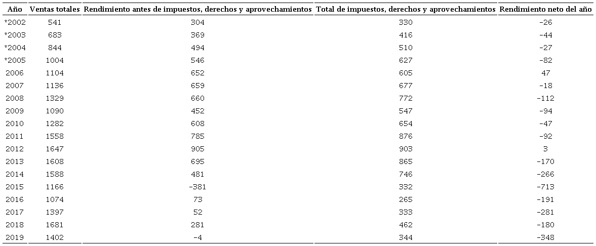 Resultados financieros de operaci&oacute;n de Pemex, 2002-2019 (miles de millones de pesos)