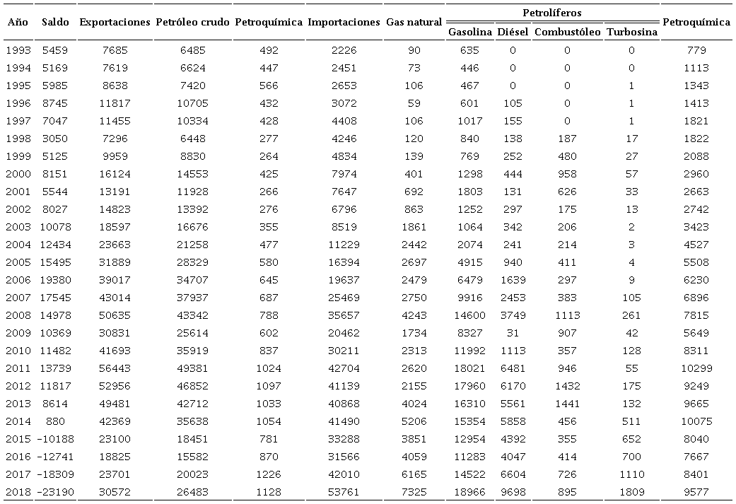 M&eacute;xico: balanza comercial petrolera nacional (millones de d&oacute;lares corrientes)