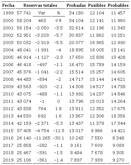 Reservas de petr&oacute;leo crudo equivalente en millones de barriles (mbpe)