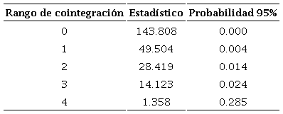 Prueba de rango de cointegraci&oacute;n de Johansen (prueba de la
							traza)a